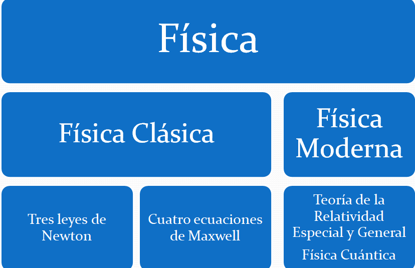 Fisica Divisiones